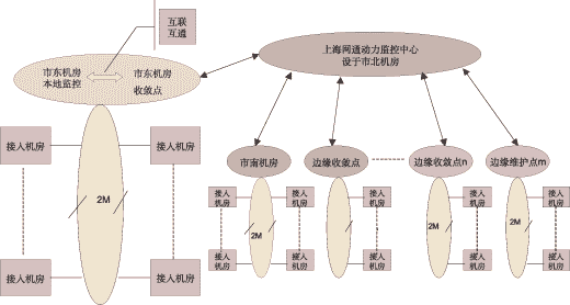 动力环境监控系统结构图