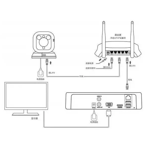（1）监控摄像头、NVR、显示器、路由器连接方案