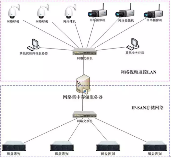 IPSAN存储整体架构示意图